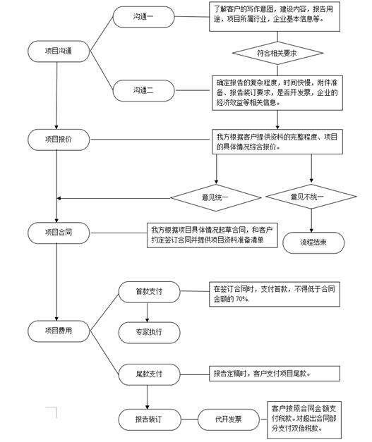  Lanzhou Project Consulting Service